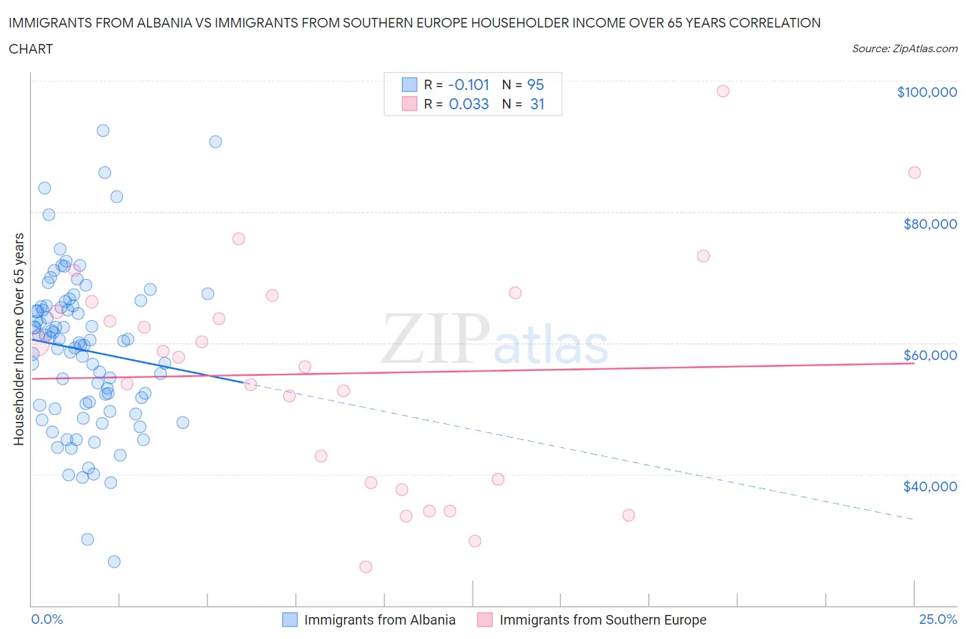 Immigrants from Albania vs Immigrants from Southern Europe Householder Income Over 65 years