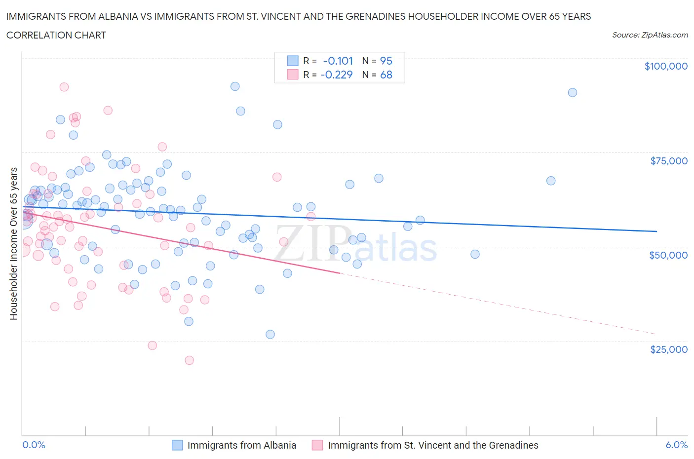Immigrants from Albania vs Immigrants from St. Vincent and the Grenadines Householder Income Over 65 years