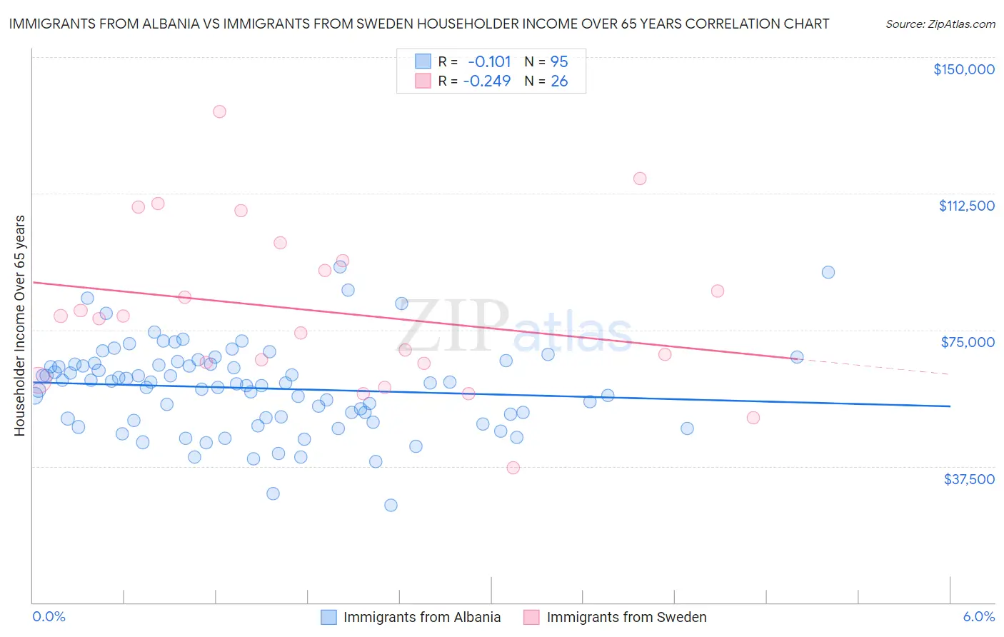 Immigrants from Albania vs Immigrants from Sweden Householder Income Over 65 years