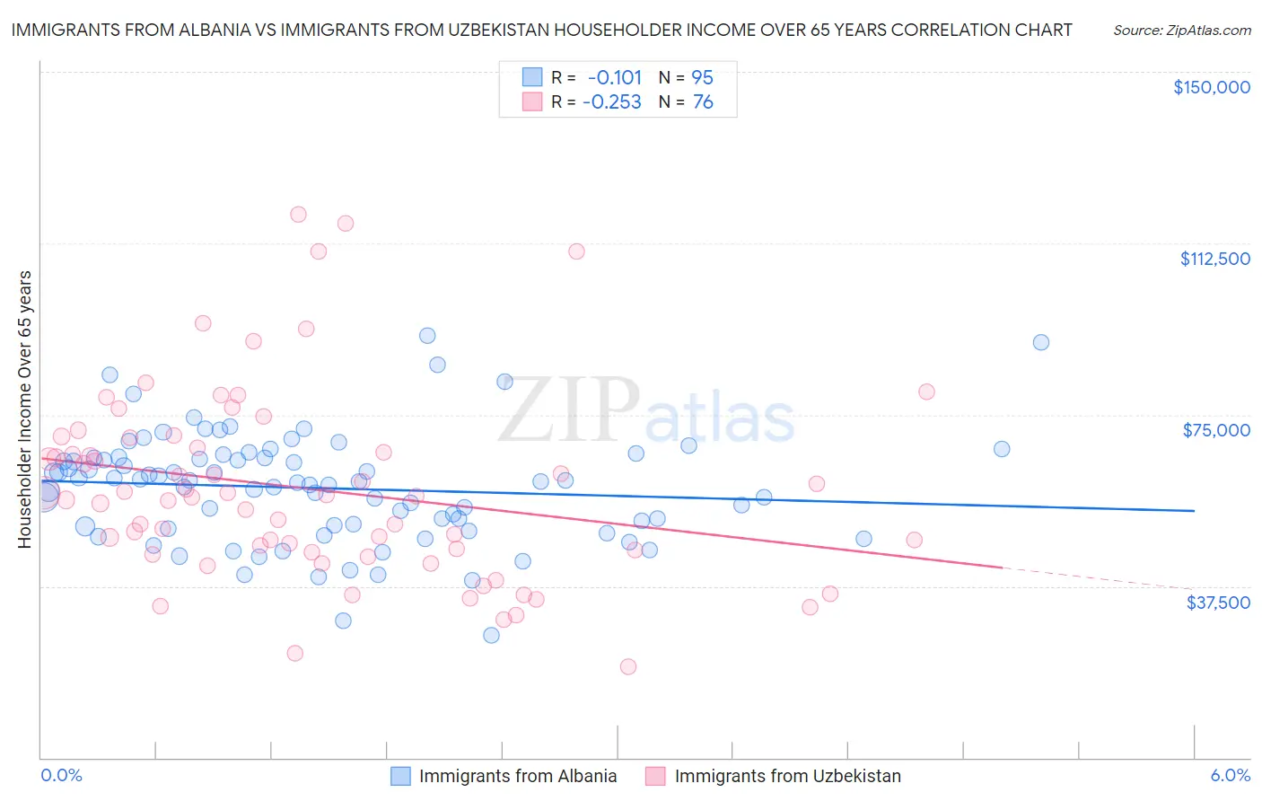 Immigrants from Albania vs Immigrants from Uzbekistan Householder Income Over 65 years