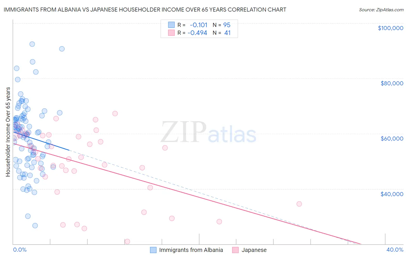 Immigrants from Albania vs Japanese Householder Income Over 65 years