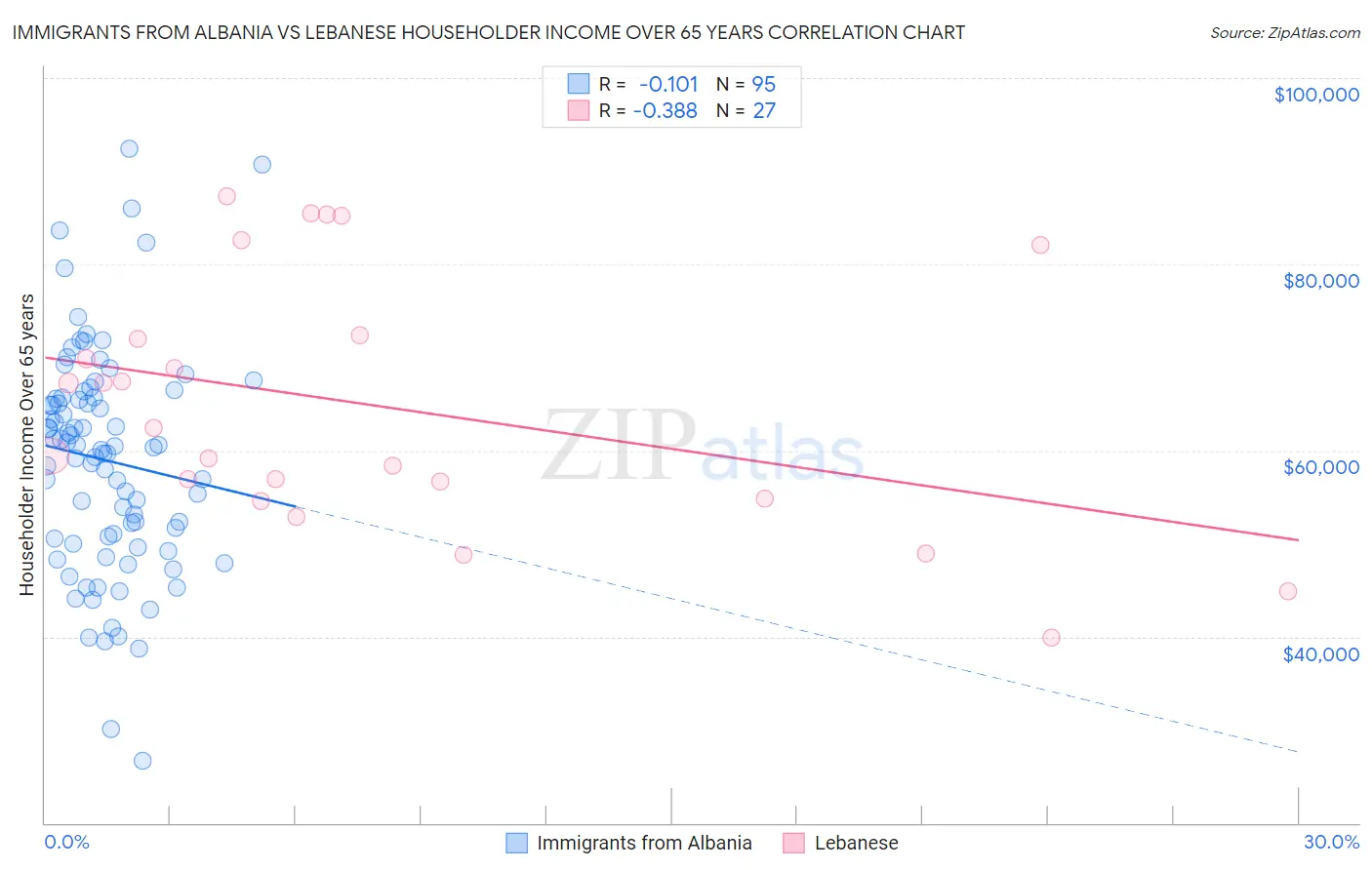Immigrants from Albania vs Lebanese Householder Income Over 65 years