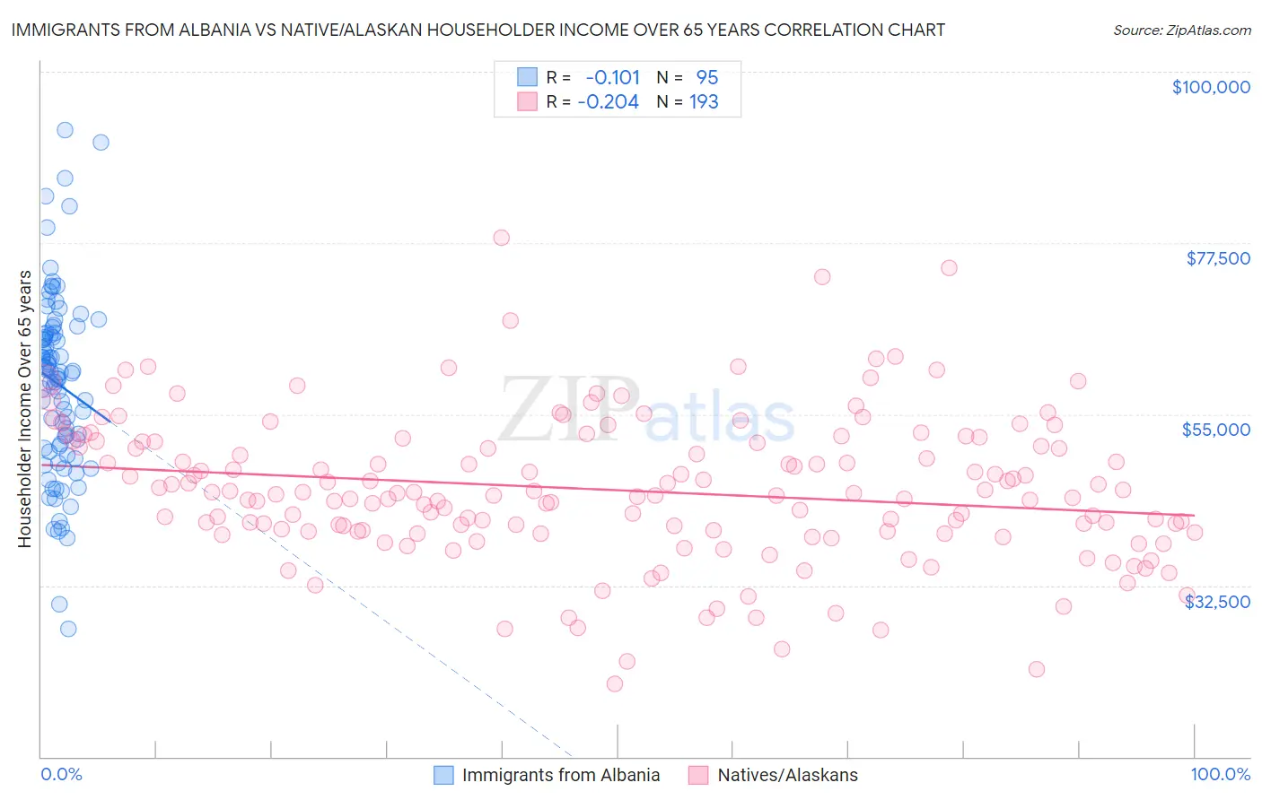 Immigrants from Albania vs Native/Alaskan Householder Income Over 65 years