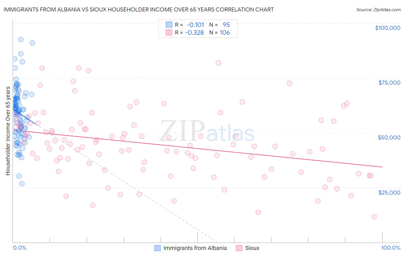 Immigrants from Albania vs Sioux Householder Income Over 65 years