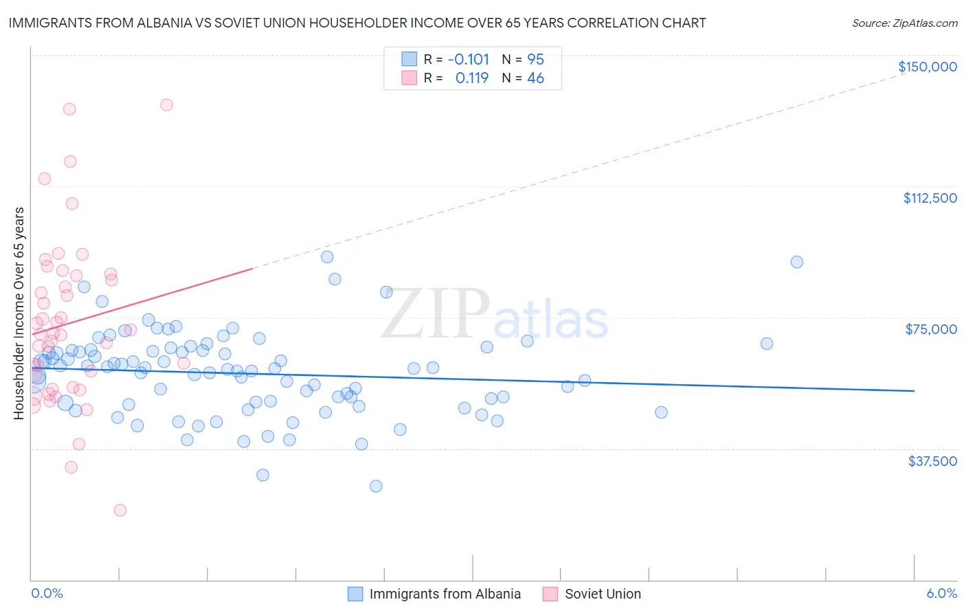 Immigrants from Albania vs Soviet Union Householder Income Over 65 years