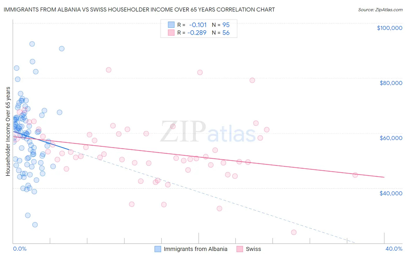 Immigrants from Albania vs Swiss Householder Income Over 65 years