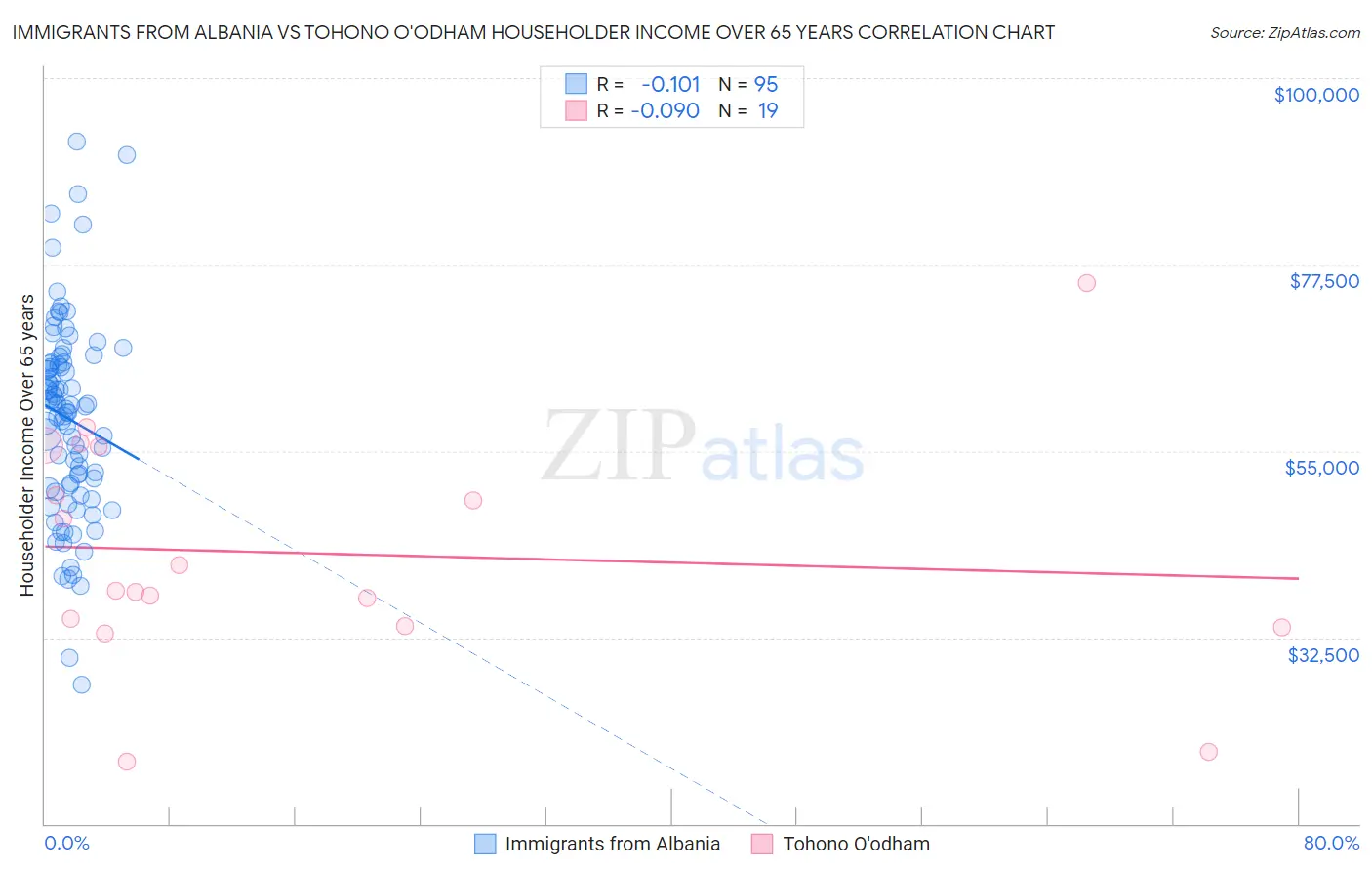 Immigrants from Albania vs Tohono O'odham Householder Income Over 65 years