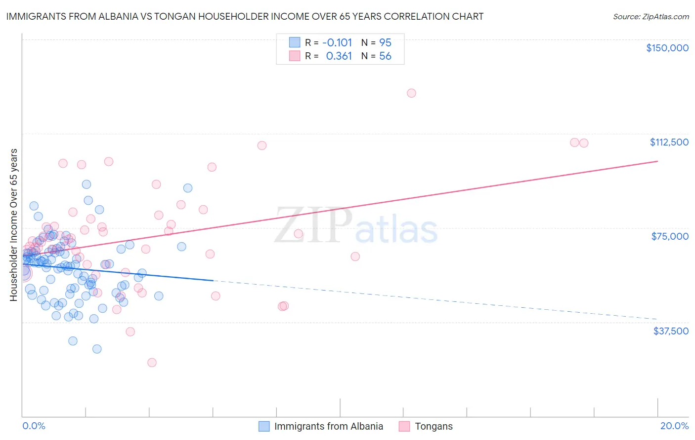 Immigrants from Albania vs Tongan Householder Income Over 65 years