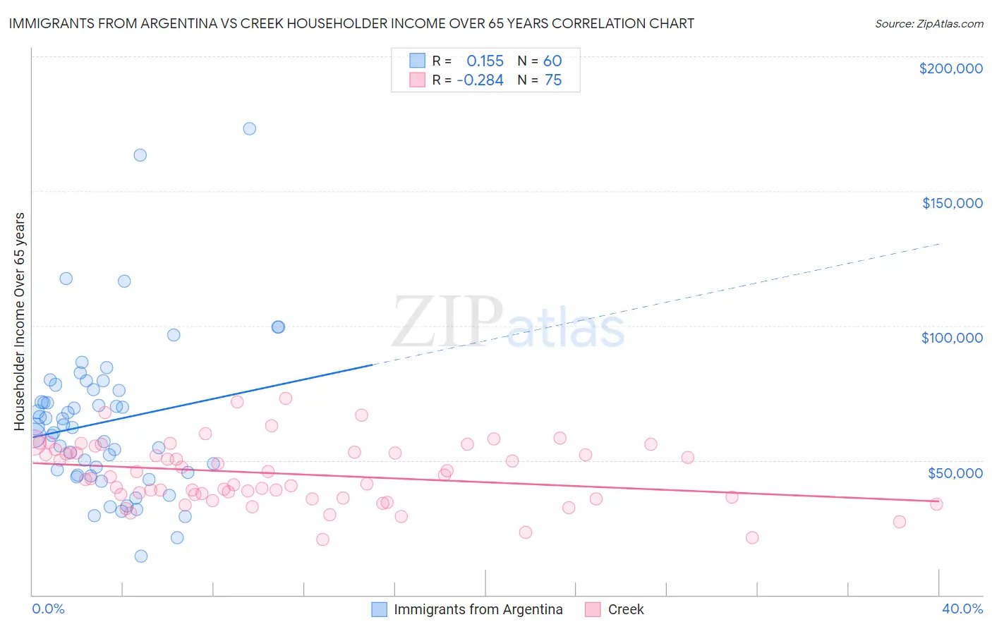 Immigrants from Argentina vs Creek Householder Income Over 65 years