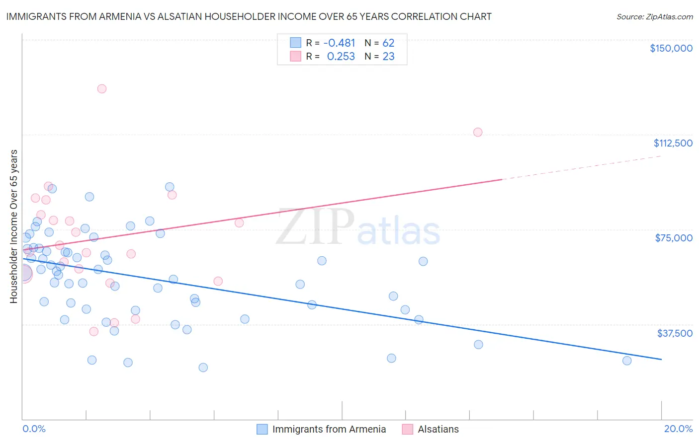 Immigrants from Armenia vs Alsatian Householder Income Over 65 years