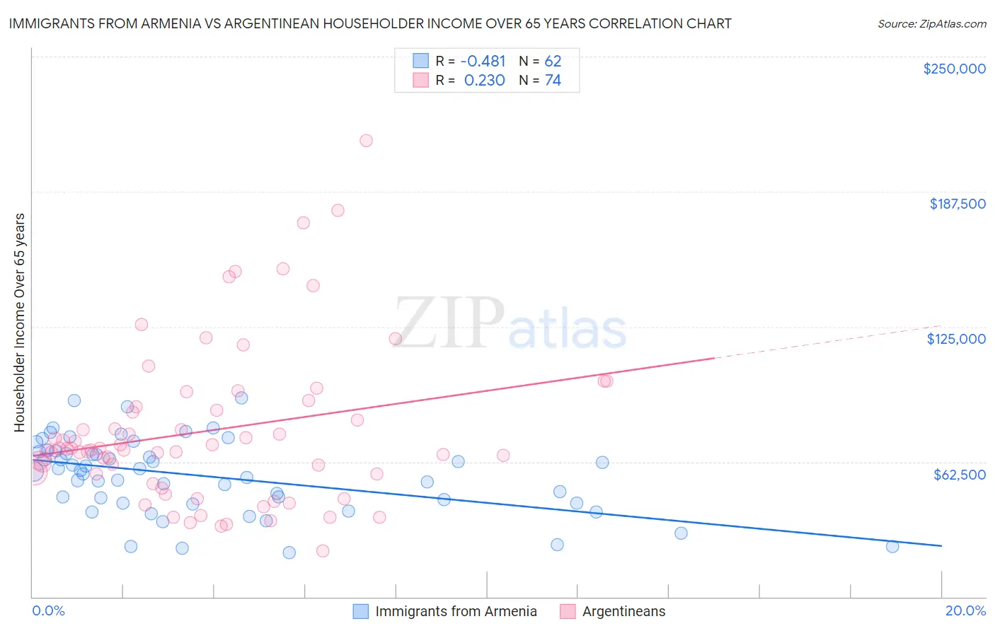 Immigrants from Armenia vs Argentinean Householder Income Over 65 years