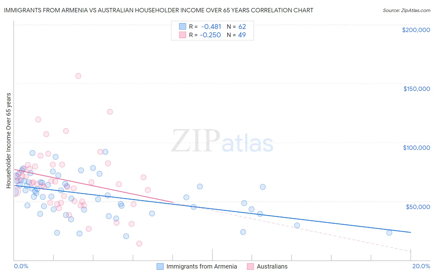 Immigrants from Armenia vs Australian Householder Income Over 65 years