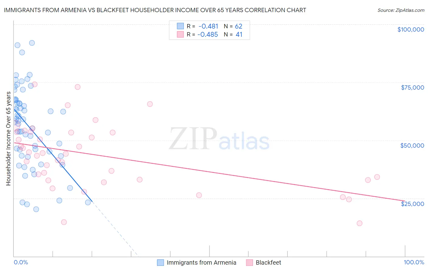 Immigrants from Armenia vs Blackfeet Householder Income Over 65 years