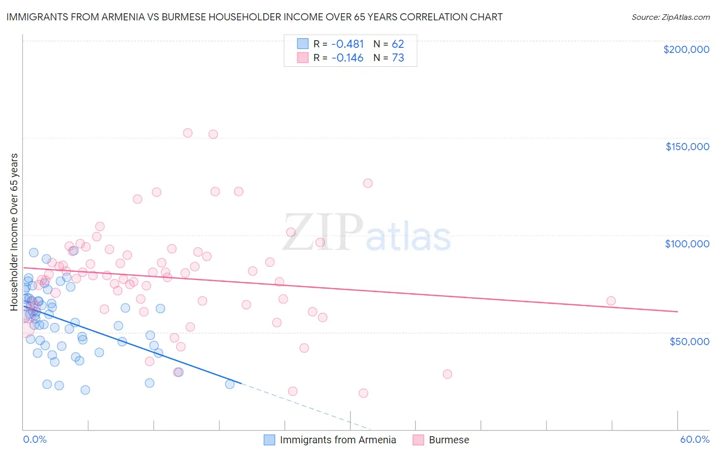 Immigrants from Armenia vs Burmese Householder Income Over 65 years