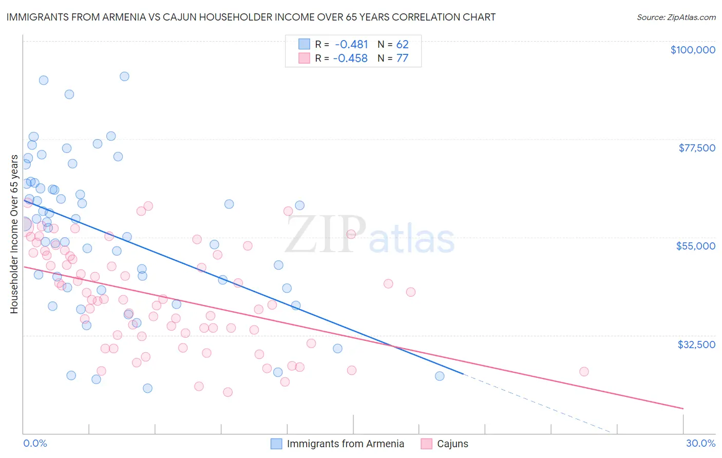 Immigrants from Armenia vs Cajun Householder Income Over 65 years