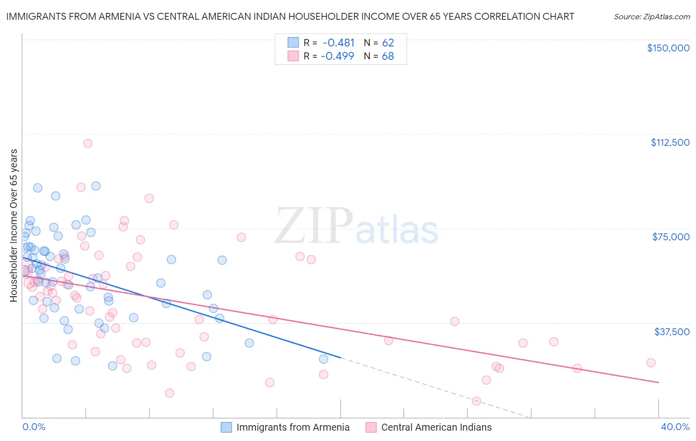 Immigrants from Armenia vs Central American Indian Householder Income Over 65 years