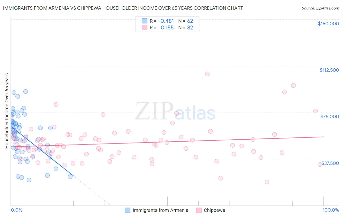 Immigrants from Armenia vs Chippewa Householder Income Over 65 years