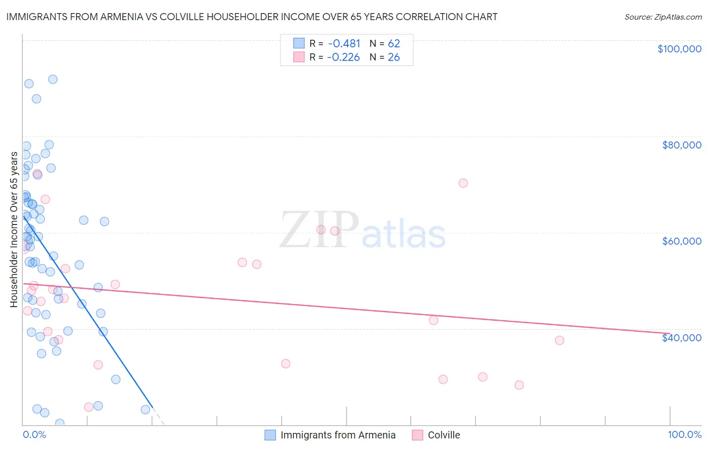 Immigrants from Armenia vs Colville Householder Income Over 65 years