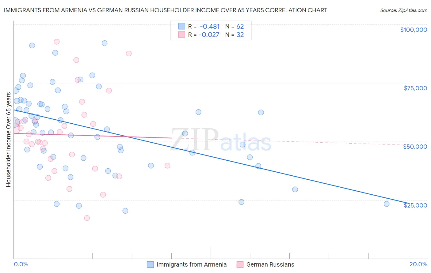 Immigrants from Armenia vs German Russian Householder Income Over 65 years