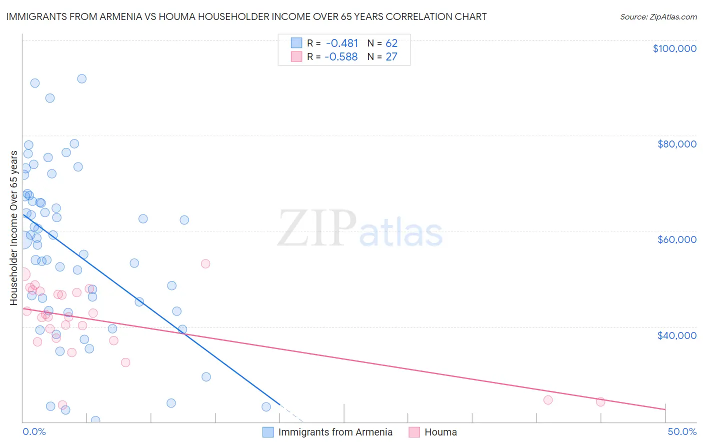 Immigrants from Armenia vs Houma Householder Income Over 65 years