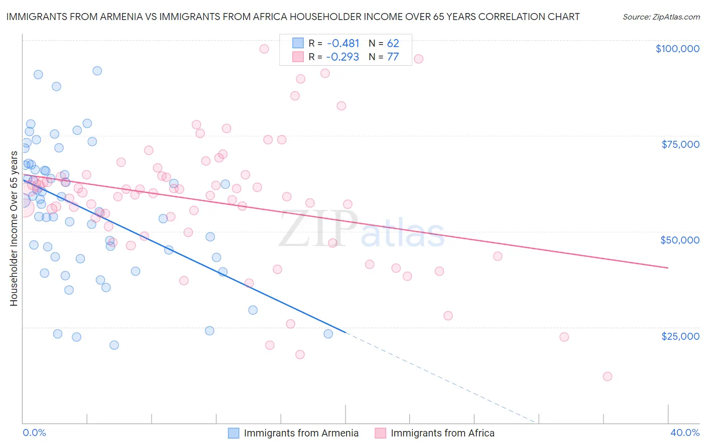 Immigrants from Armenia vs Immigrants from Africa Householder Income Over 65 years