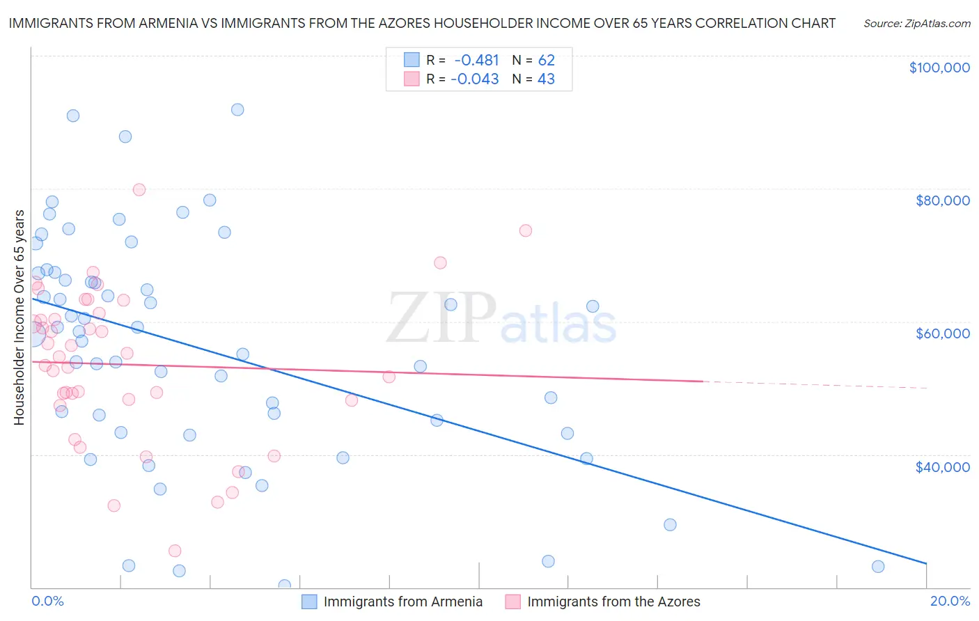 Immigrants from Armenia vs Immigrants from the Azores Householder Income Over 65 years