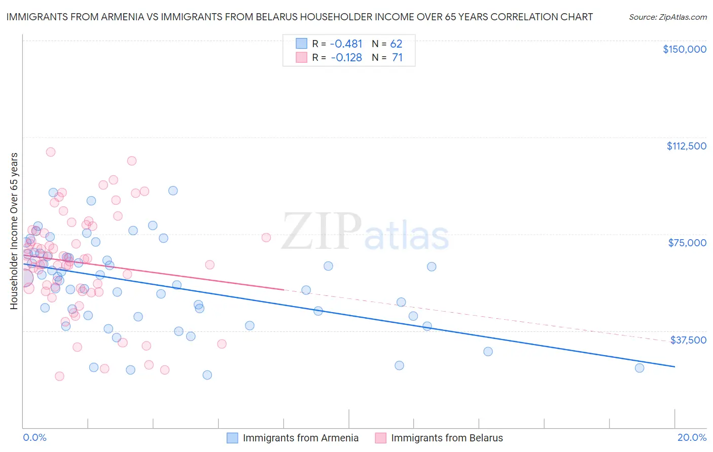 Immigrants from Armenia vs Immigrants from Belarus Householder Income Over 65 years