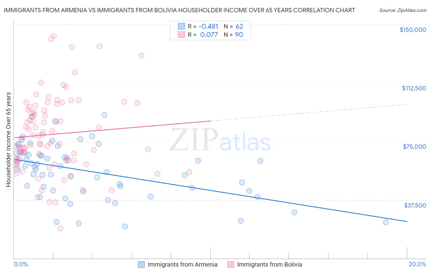 Immigrants from Armenia vs Immigrants from Bolivia Householder Income Over 65 years