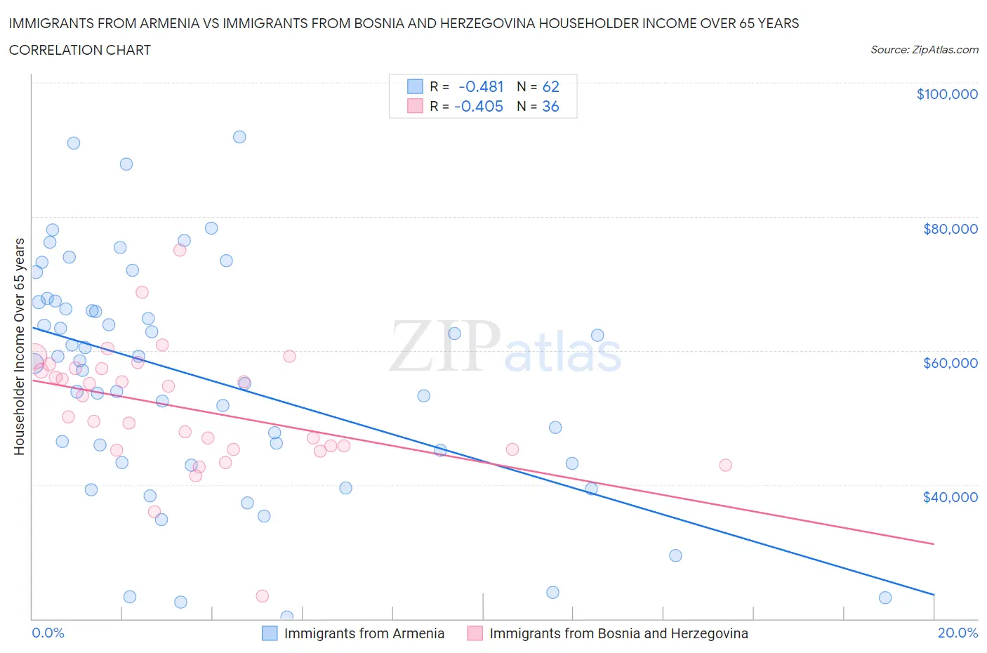 Immigrants from Armenia vs Immigrants from Bosnia and Herzegovina Householder Income Over 65 years