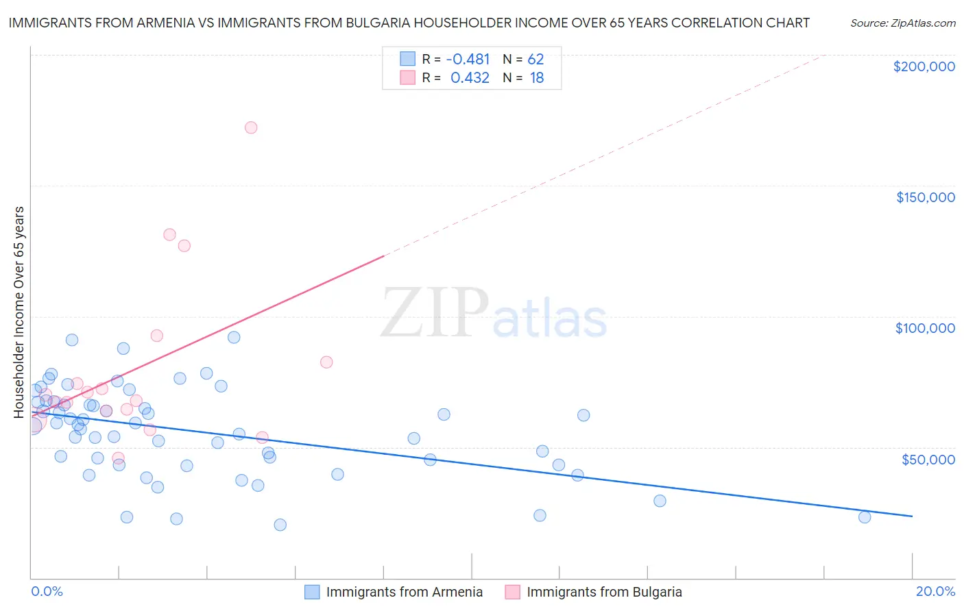 Immigrants from Armenia vs Immigrants from Bulgaria Householder Income Over 65 years