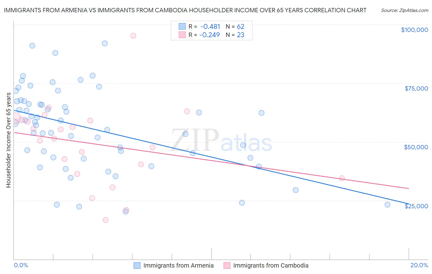 Immigrants from Armenia vs Immigrants from Cambodia Householder Income Over 65 years
