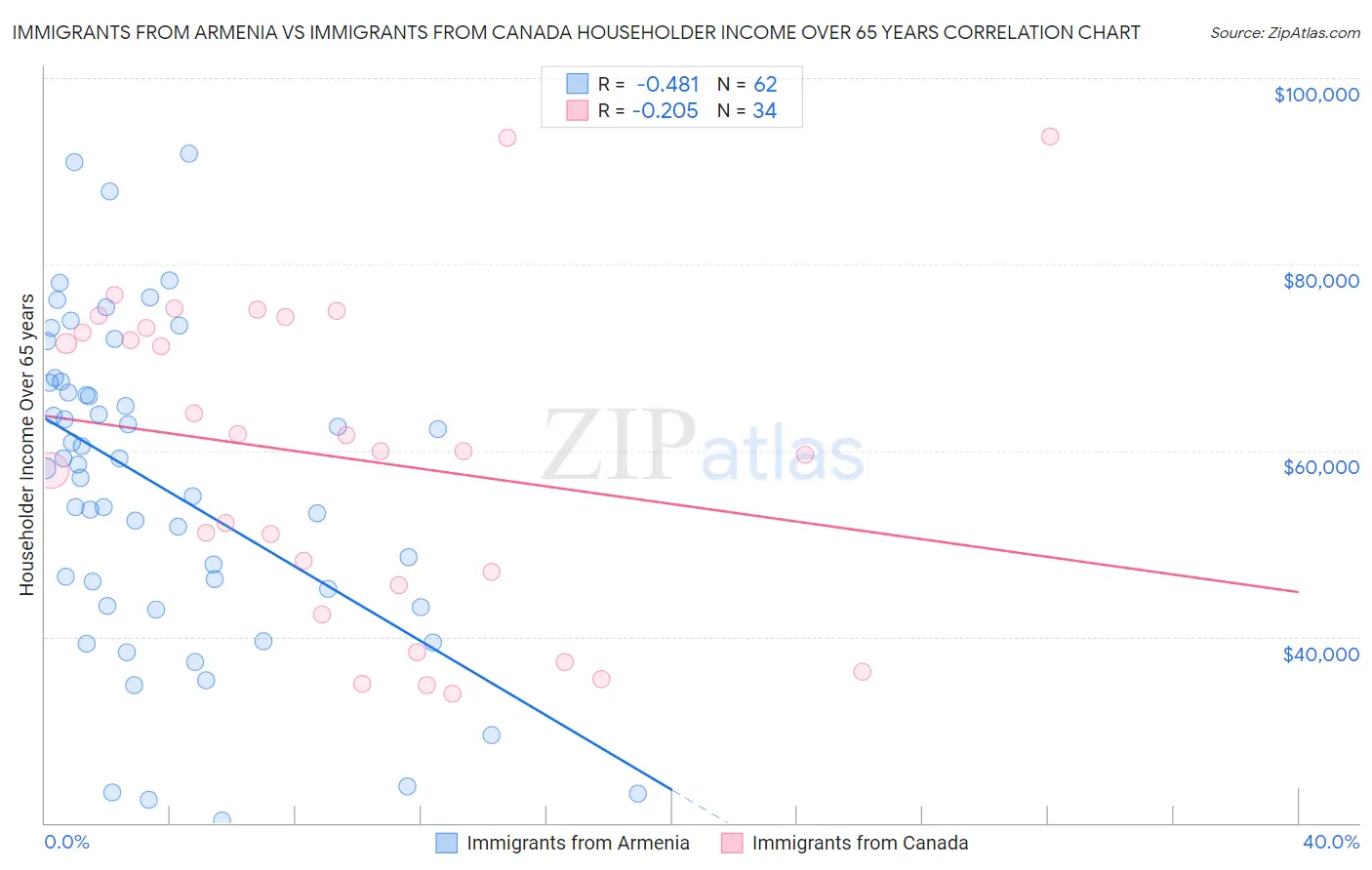 Immigrants from Armenia vs Immigrants from Canada Householder Income Over 65 years