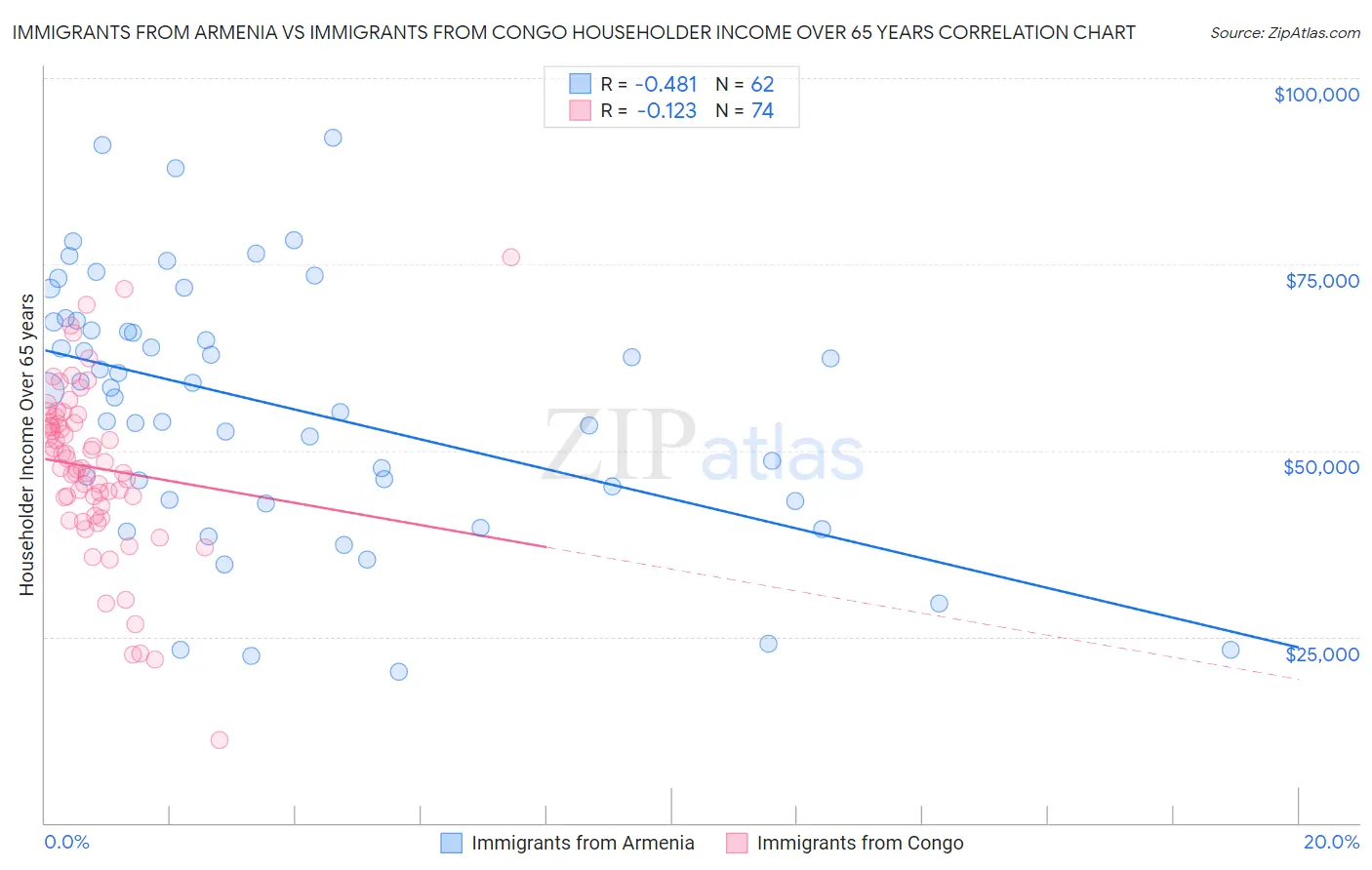 Immigrants from Armenia vs Immigrants from Congo Householder Income Over 65 years