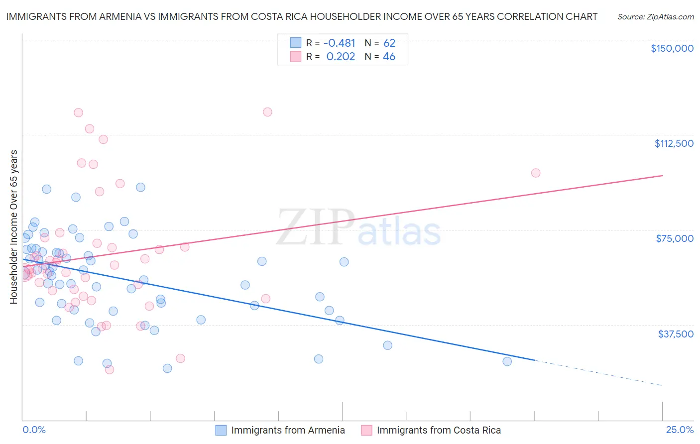 Immigrants from Armenia vs Immigrants from Costa Rica Householder Income Over 65 years