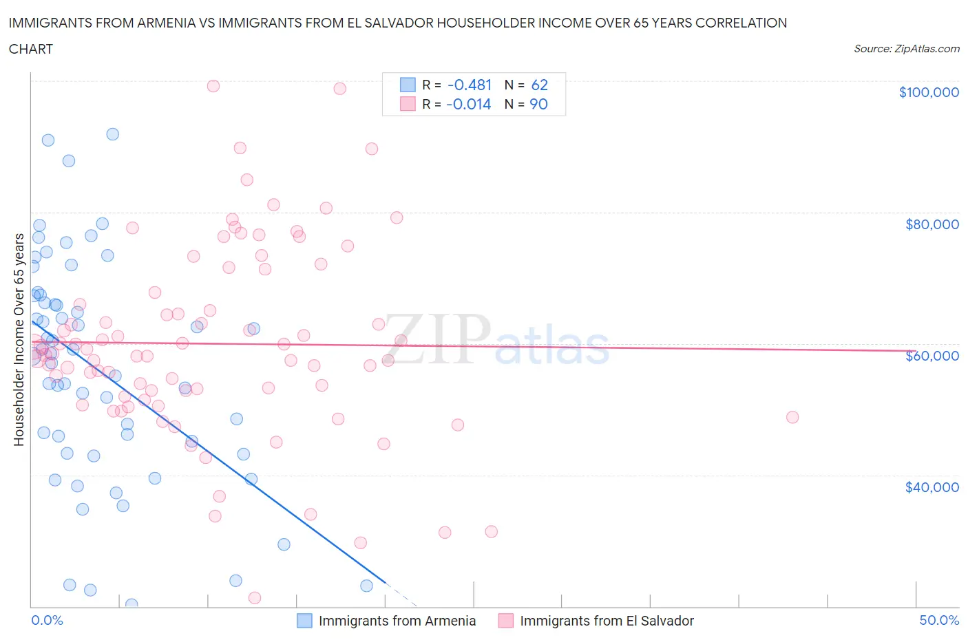Immigrants from Armenia vs Immigrants from El Salvador Householder Income Over 65 years