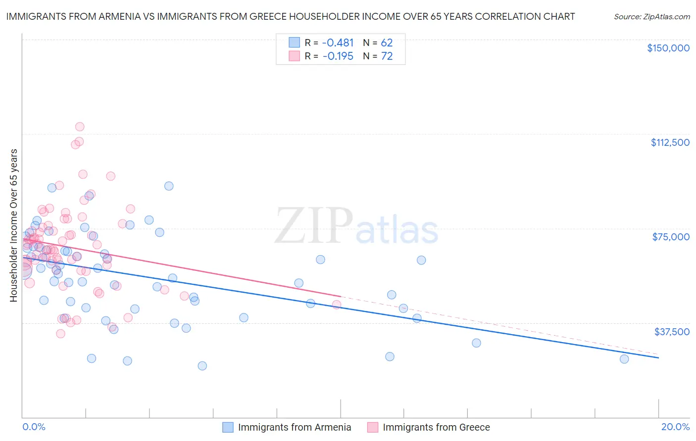 Immigrants from Armenia vs Immigrants from Greece Householder Income Over 65 years