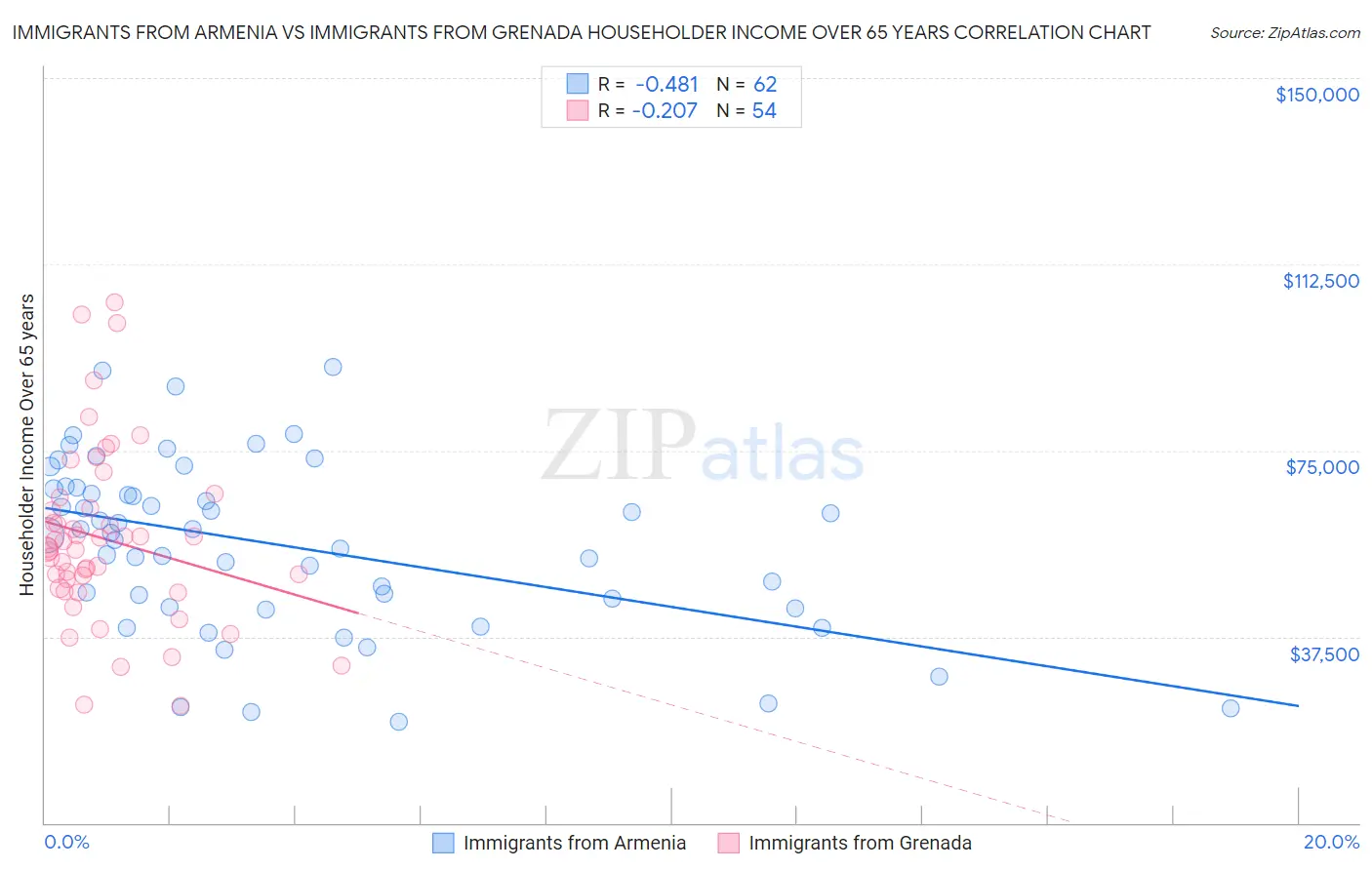 Immigrants from Armenia vs Immigrants from Grenada Householder Income Over 65 years