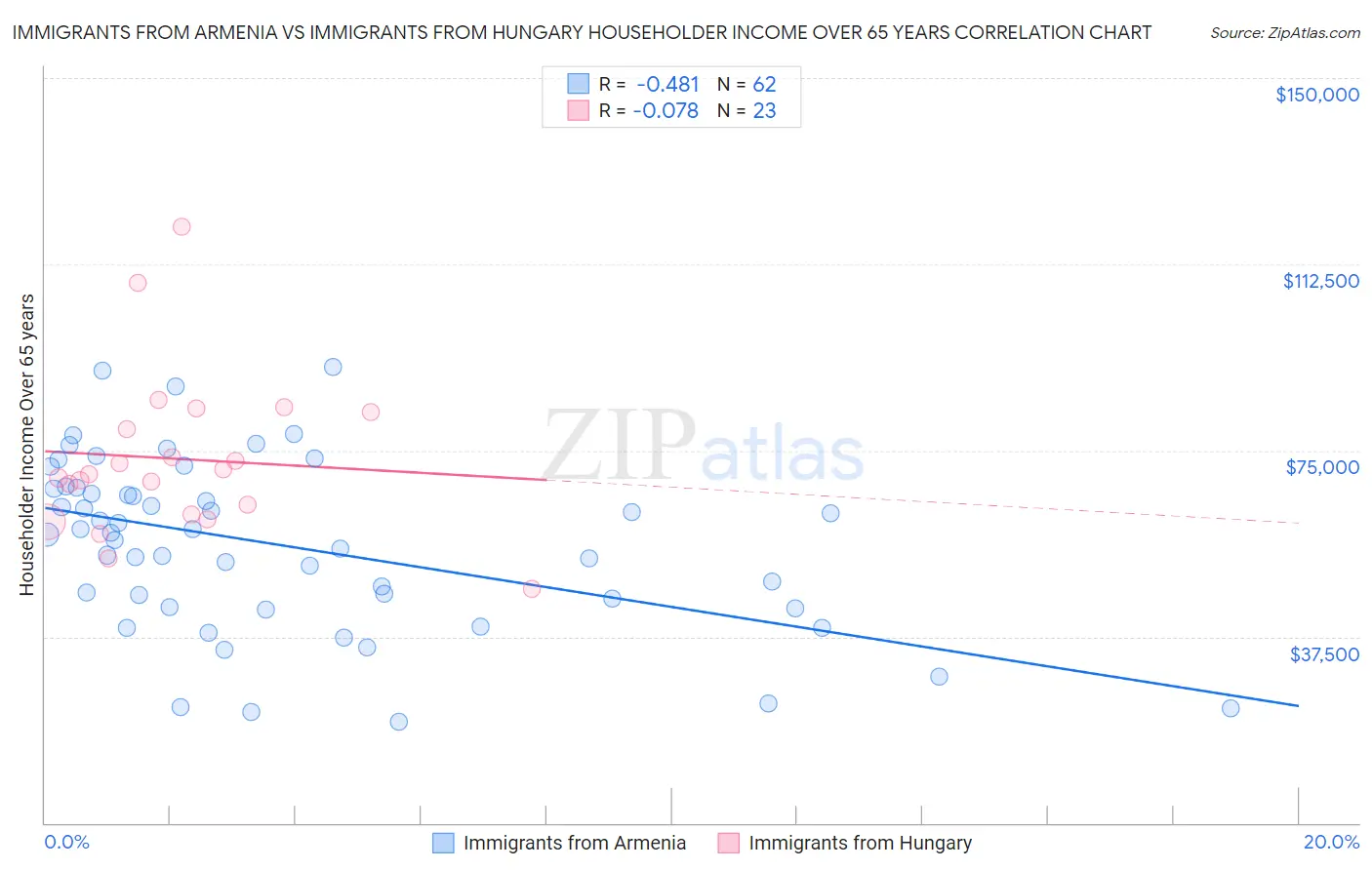 Immigrants from Armenia vs Immigrants from Hungary Householder Income Over 65 years