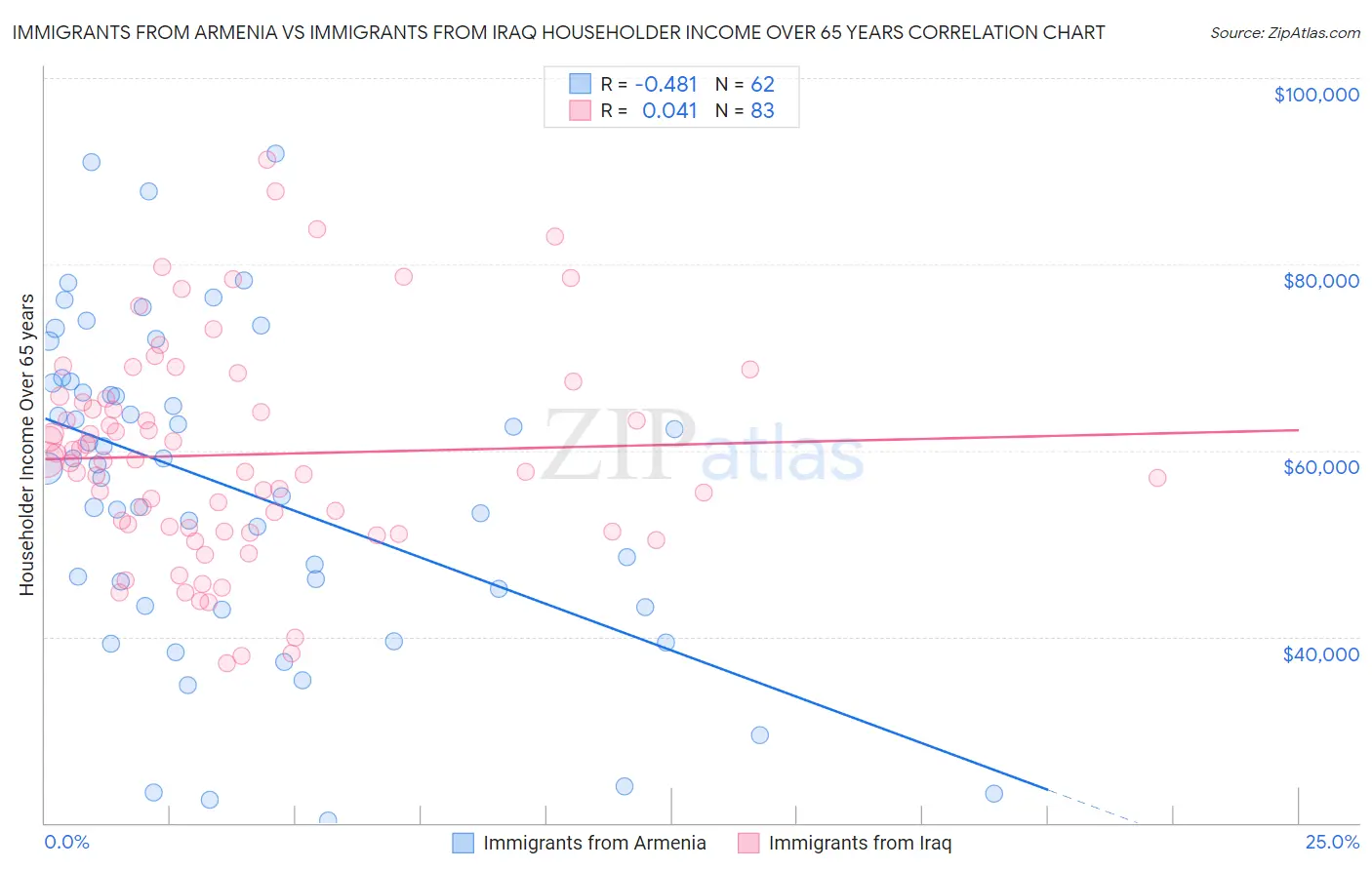 Immigrants from Armenia vs Immigrants from Iraq Householder Income Over 65 years