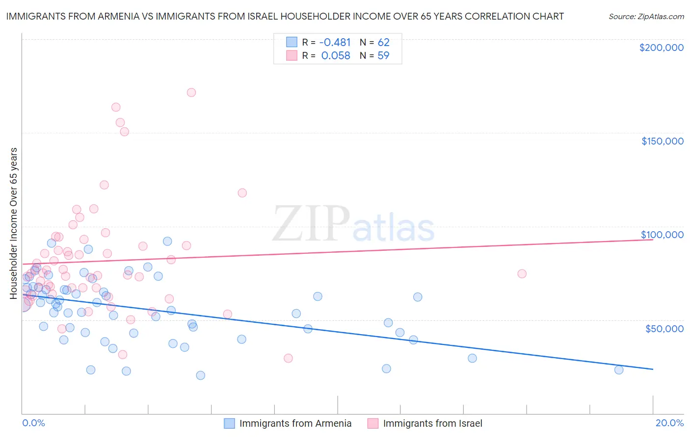 Immigrants from Armenia vs Immigrants from Israel Householder Income Over 65 years