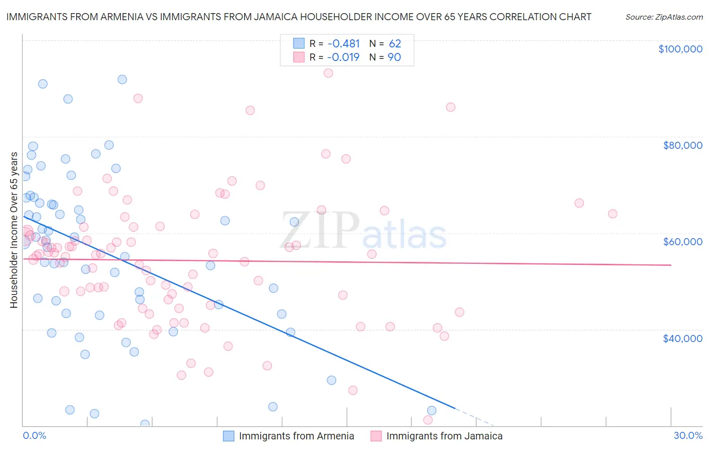 Immigrants from Armenia vs Immigrants from Jamaica Householder Income Over 65 years