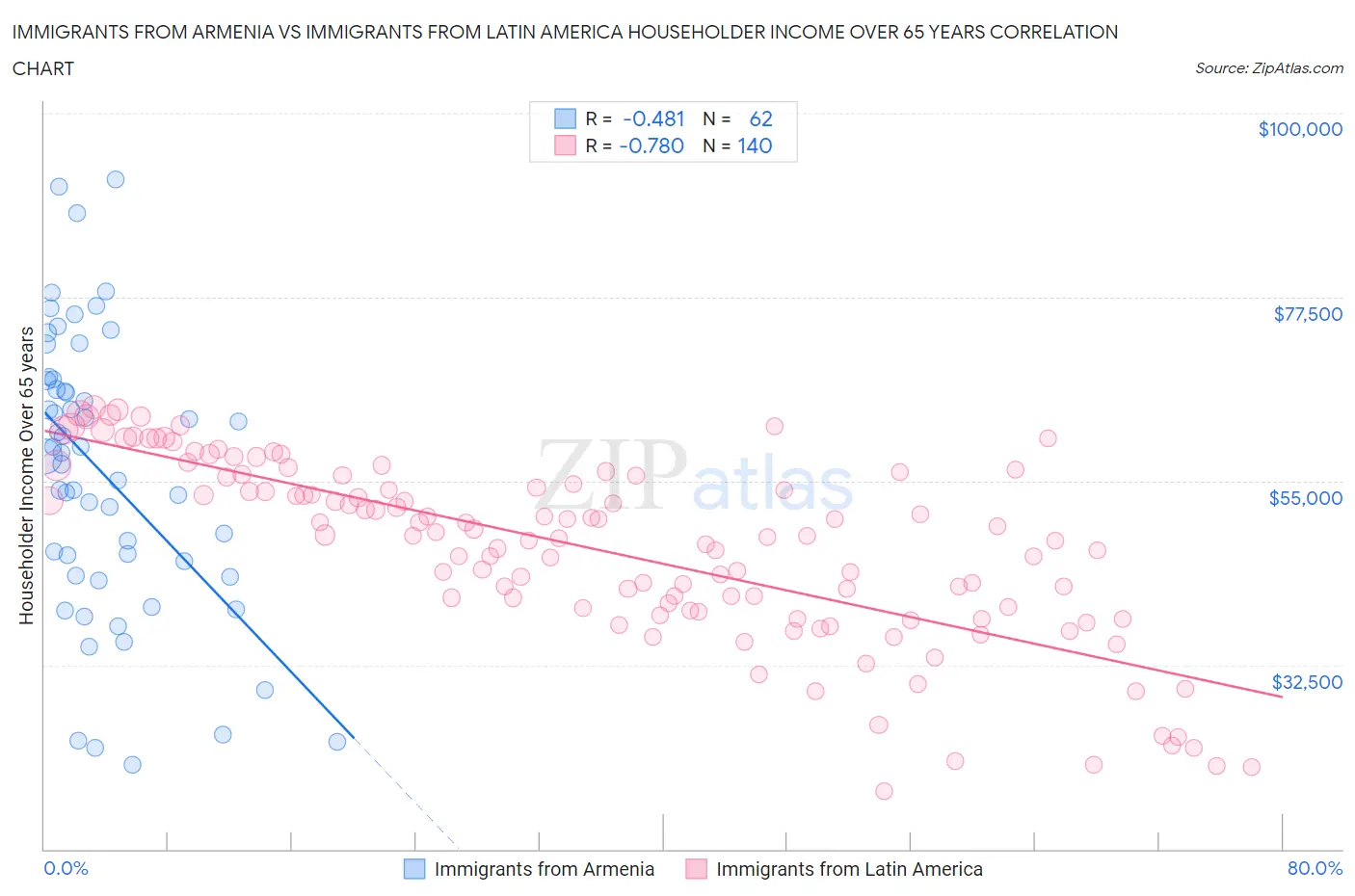 Immigrants from Armenia vs Immigrants from Latin America Householder Income Over 65 years