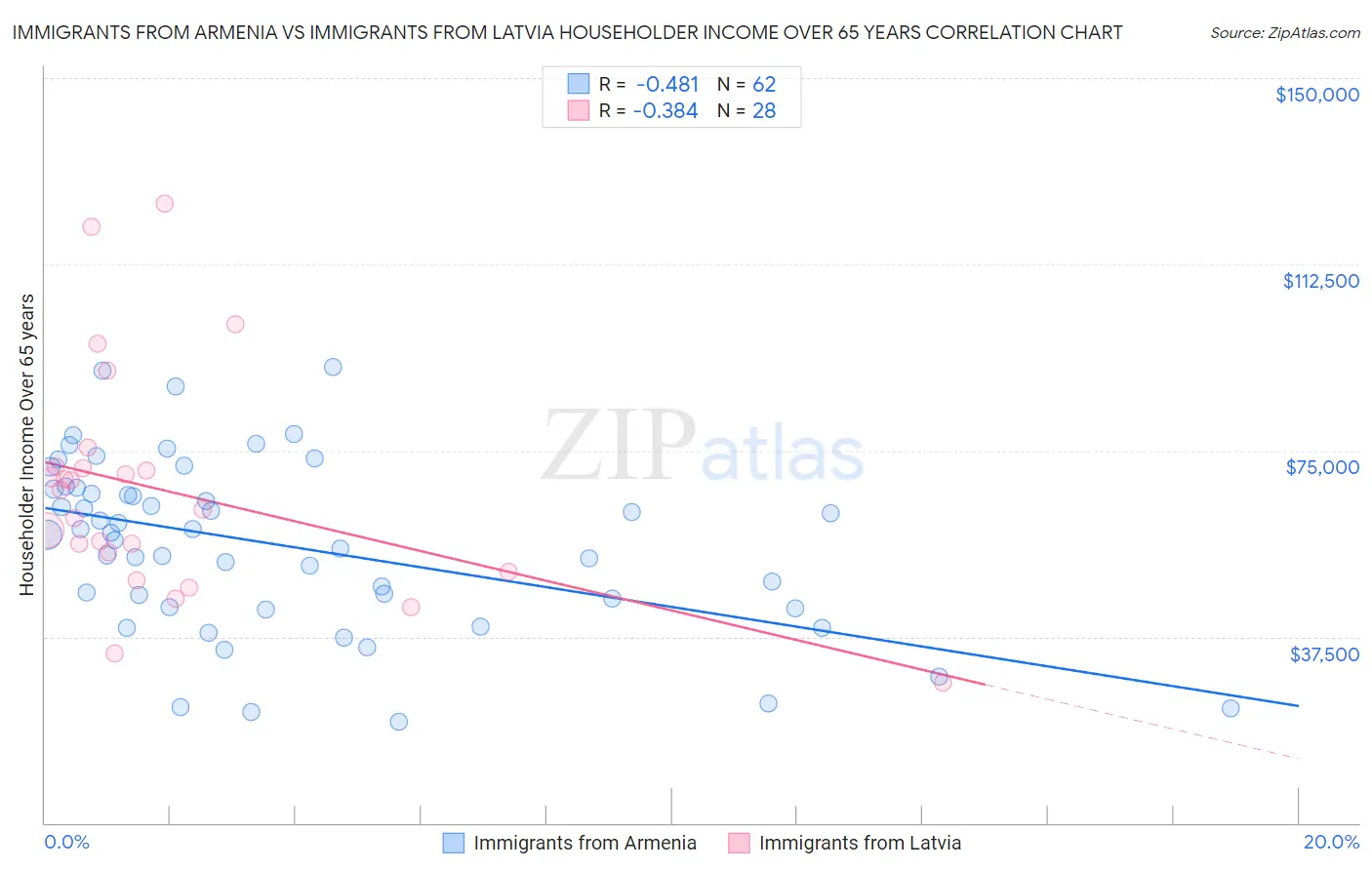 Immigrants from Armenia vs Immigrants from Latvia Householder Income Over 65 years