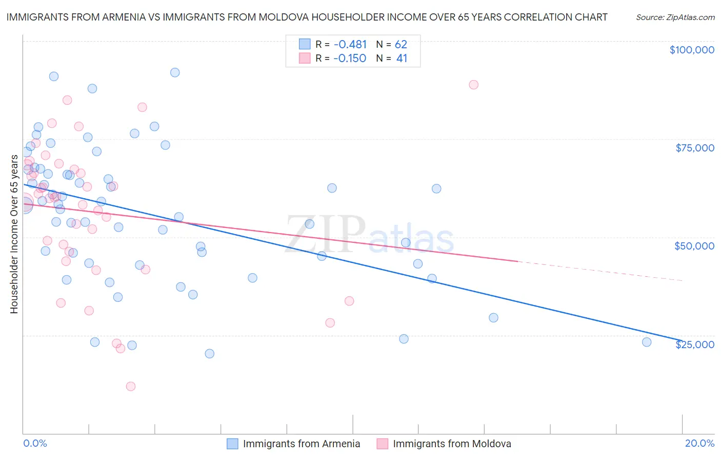 Immigrants from Armenia vs Immigrants from Moldova Householder Income Over 65 years