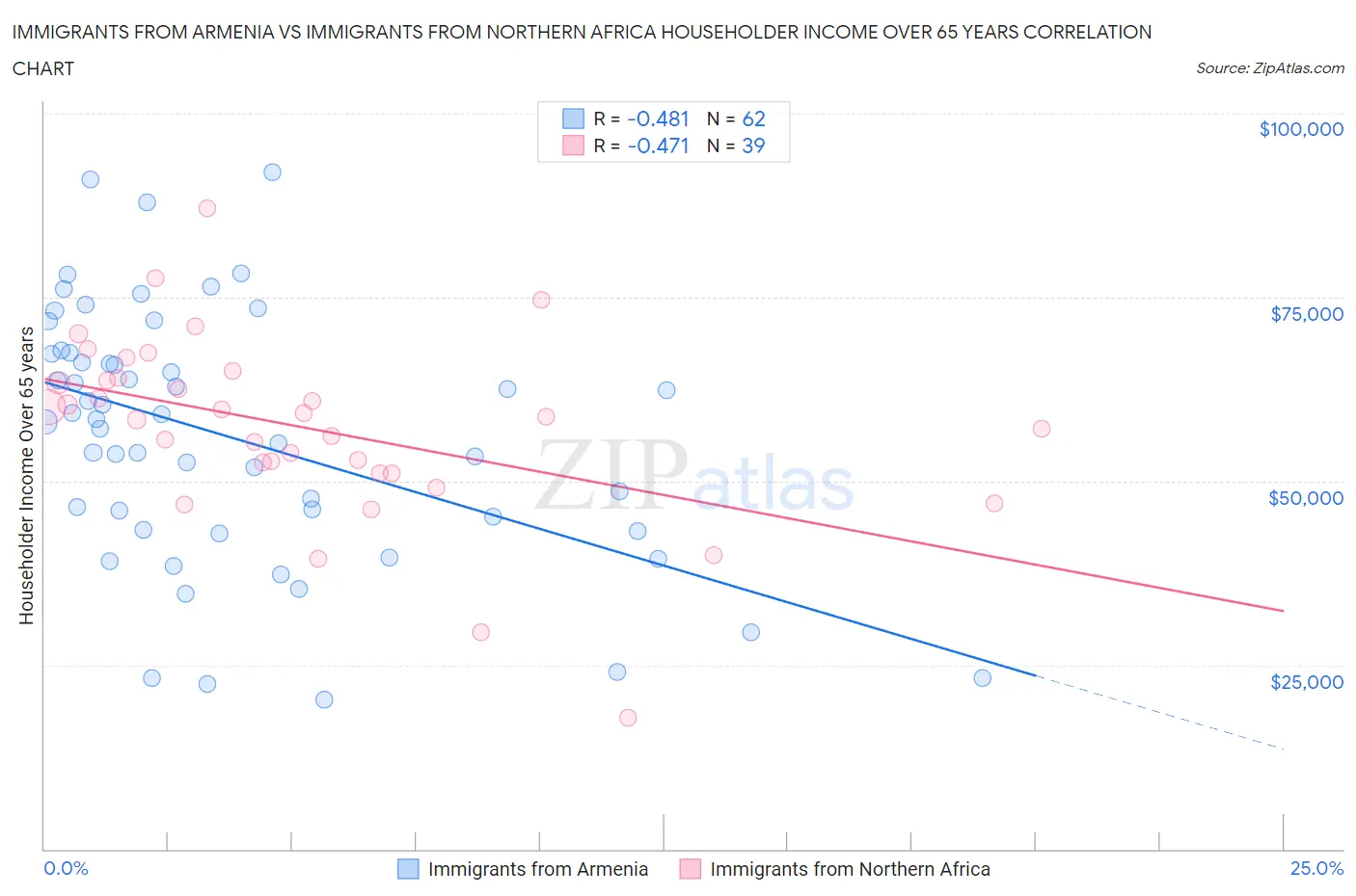 Immigrants from Armenia vs Immigrants from Northern Africa Householder Income Over 65 years