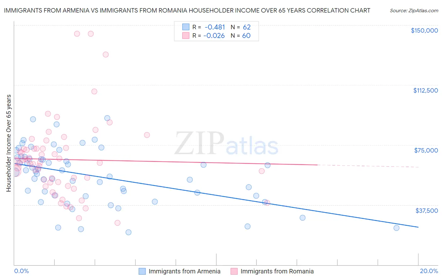 Immigrants from Armenia vs Immigrants from Romania Householder Income Over 65 years