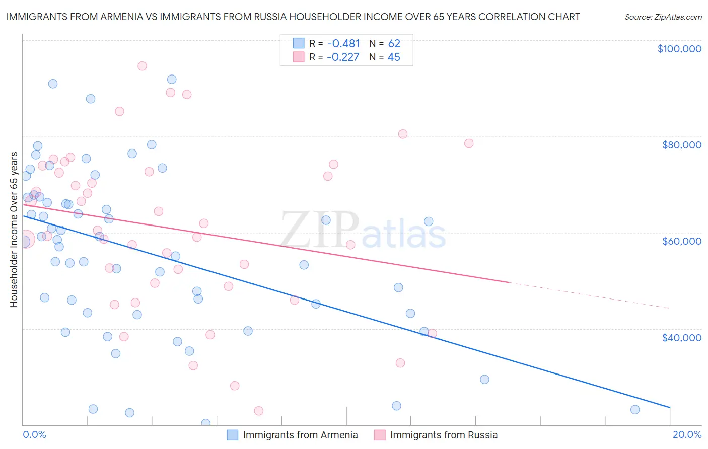 Immigrants from Armenia vs Immigrants from Russia Householder Income Over 65 years