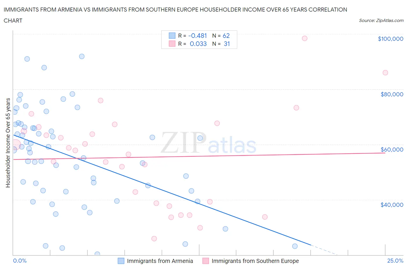 Immigrants from Armenia vs Immigrants from Southern Europe Householder Income Over 65 years