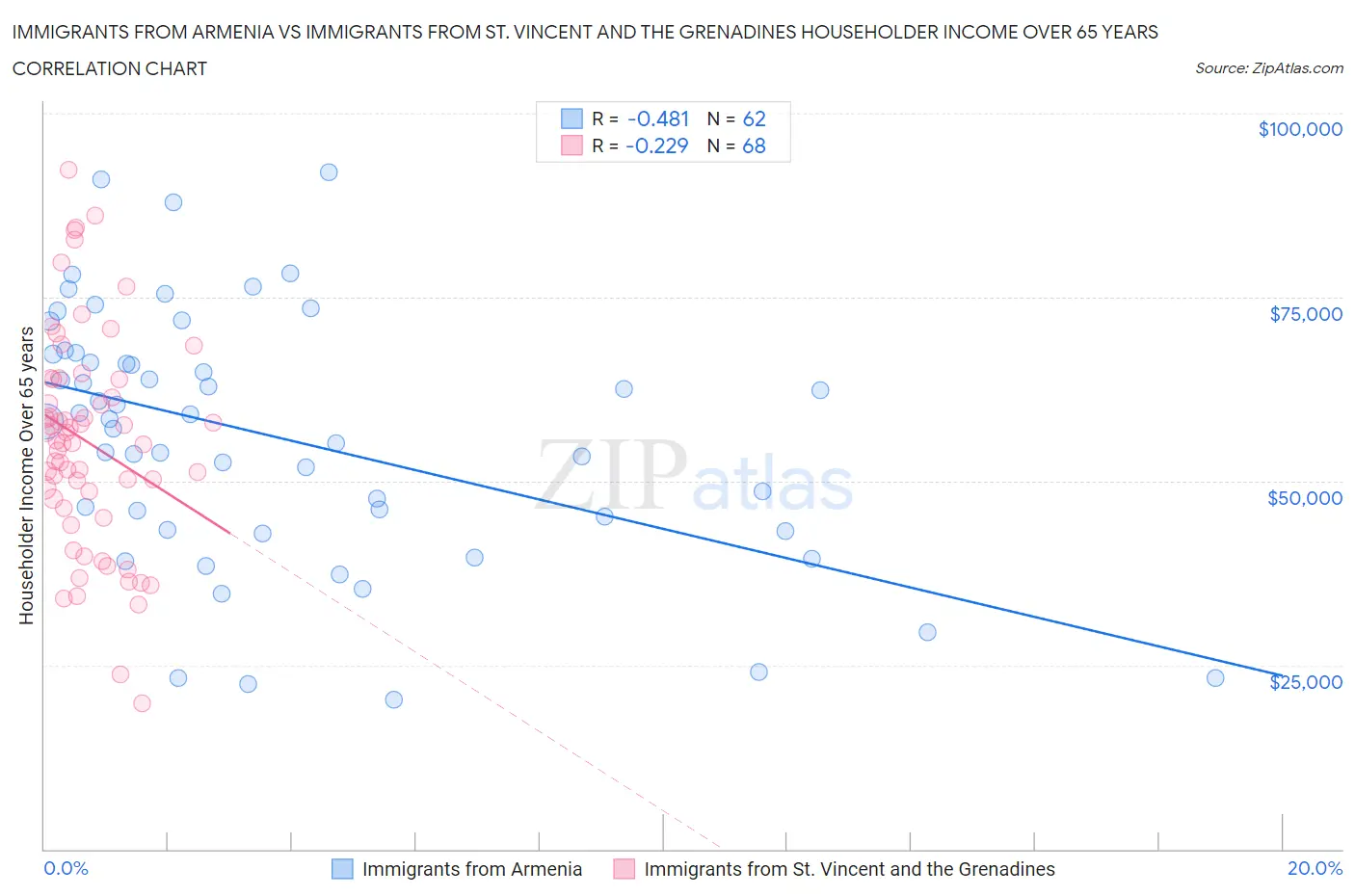 Immigrants from Armenia vs Immigrants from St. Vincent and the Grenadines Householder Income Over 65 years