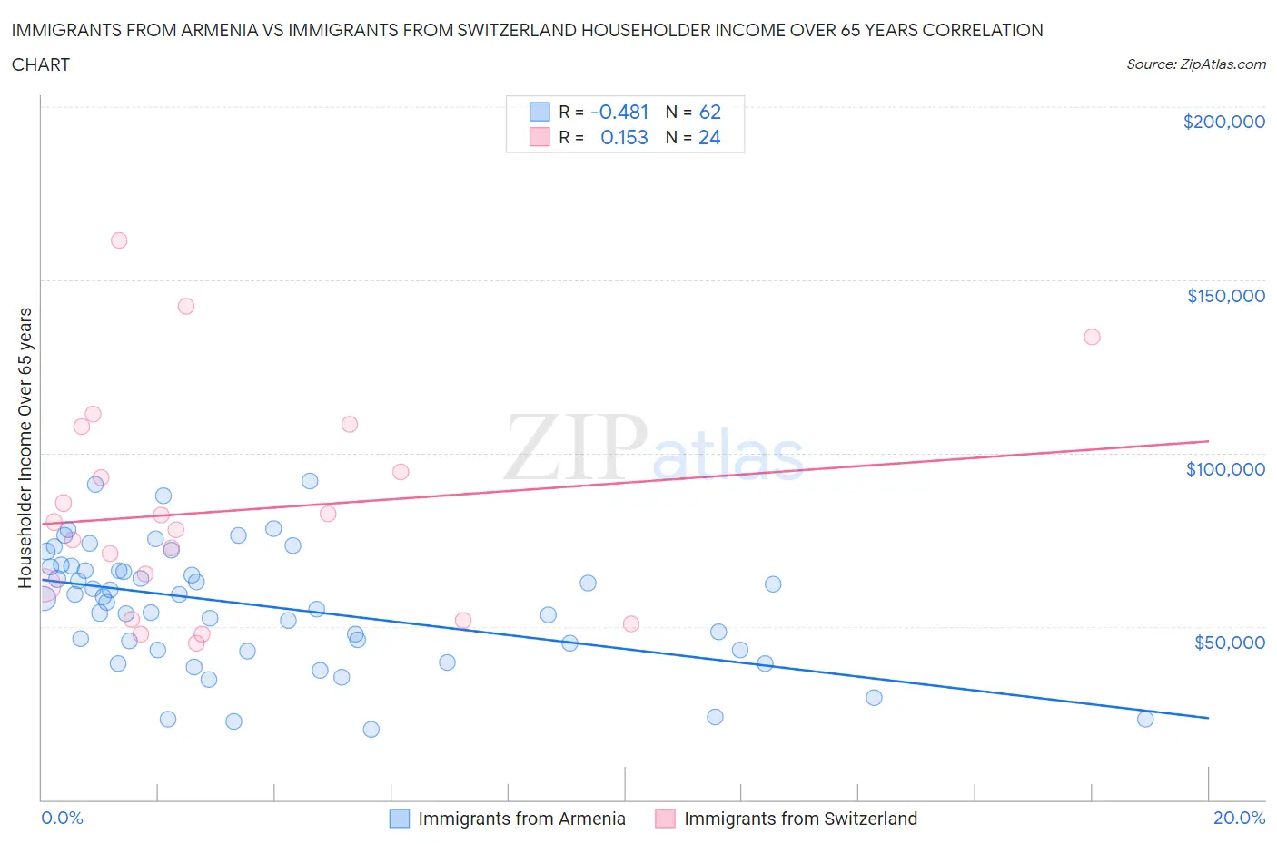 Immigrants from Armenia vs Immigrants from Switzerland Householder Income Over 65 years